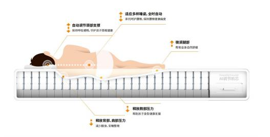 《ai智能床垫·儿童保护系列：守护孩子每晚深睡的秘密武器》